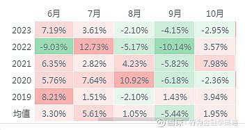 夏天股票|买股也有季节性，每个月究竟买什么好？这篇文章都讲。